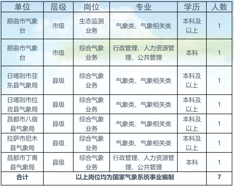 昌都招聘